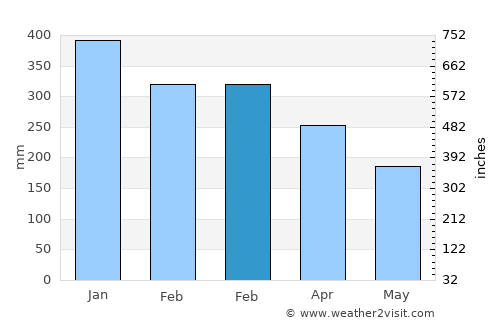 Sembung average rain in February