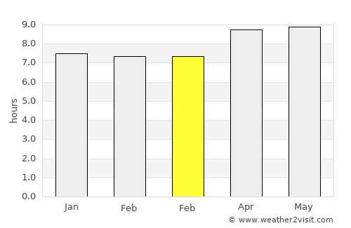 Sembung average rain in February