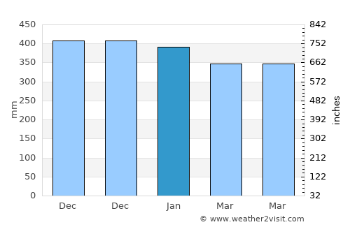 Sembung average rain in January
