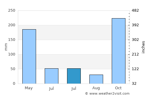 Sembung average rain in July