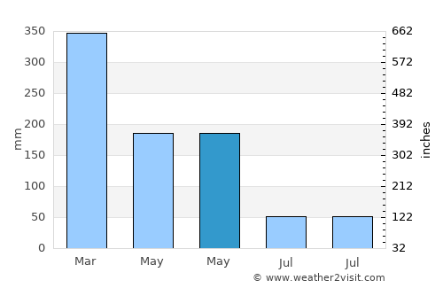 Sembung average rain in May