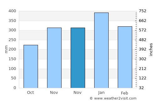 Sembung average rain in November
