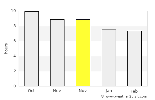 Sembung average rain in November