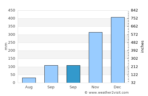 Sembung average rain in September