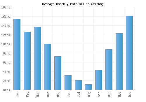 Sembung monthly rainfall chart (inches)