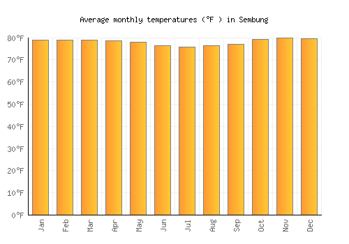 Sembung average temperature chart (Fahrenheit)