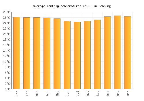 Sembung average temperature chart (Celsius)
