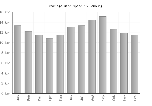 Sembung average winspeed by month (km/h)