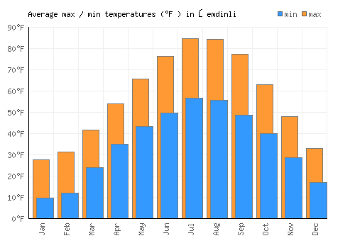 Şemdinli average minimum / maximum temperatures (Fahrenheit)