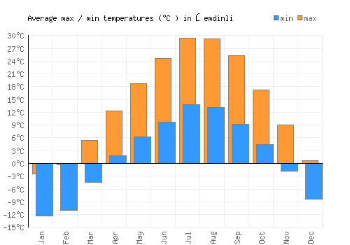 Şemdinli average minimum / maximum temperatures (Celsius)