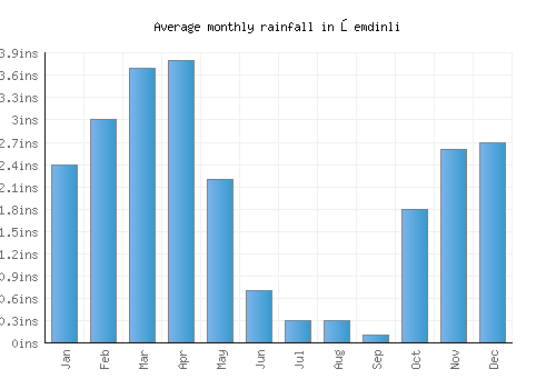 Şemdinli monthly rainfall chart (inches)