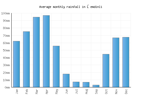 Şemdinli monthly rainfall chart (mm)