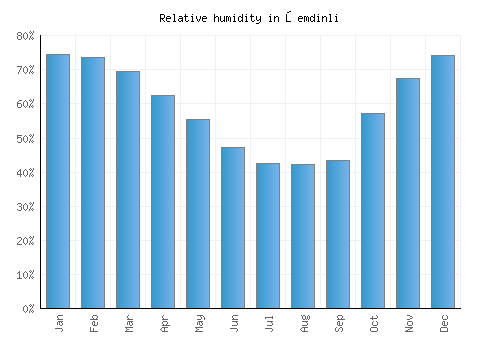 Şemdinli relative humidity averages