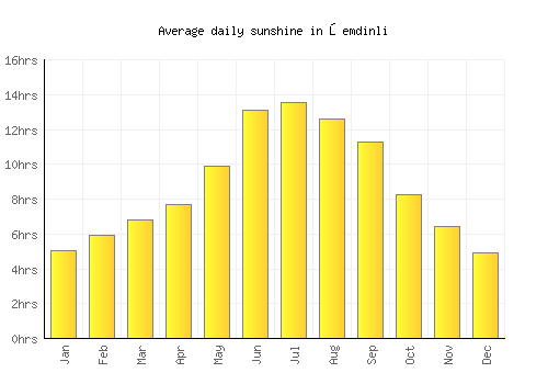 Şemdinli average daily sunshine chart