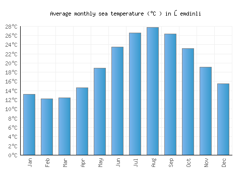 Şemdinli average sea temperature chart (Celsius)