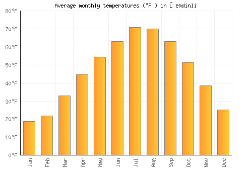 Şemdinli average temperature chart (Fahrenheit)