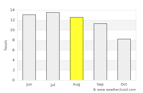 Şemdinli average rain in August
