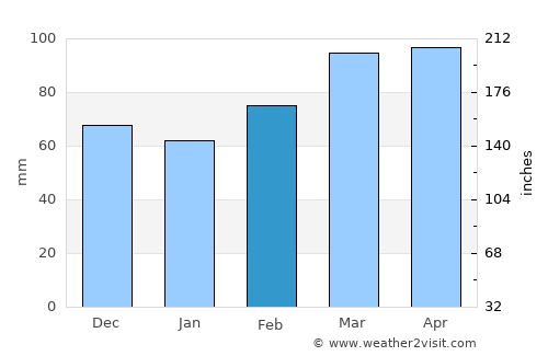 Şemdinli average rain in February