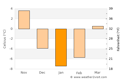 Şemdinli average temperature in January