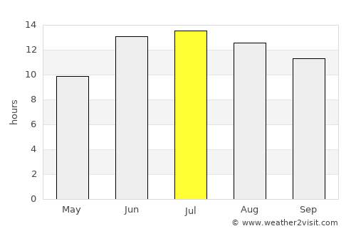 Şemdinli average rain in July