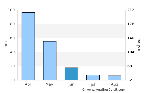 Şemdinli average rain in June