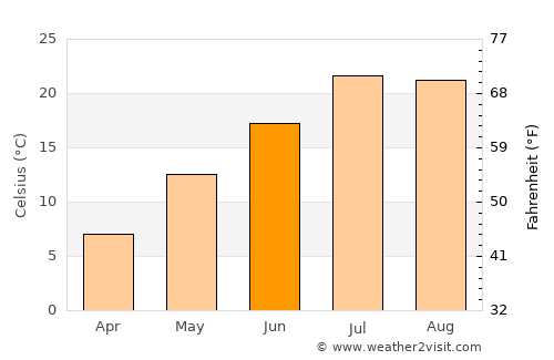 Şemdinli average temperature in June