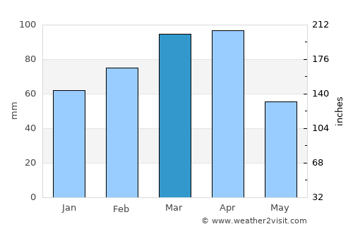 Şemdinli average rain in March