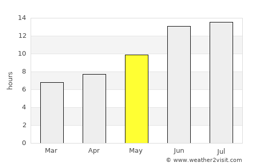 Şemdinli average rain in May