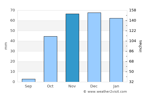 Şemdinli average rain in November