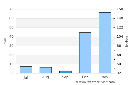 Şemdinli average rain in September
