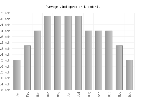 Şemdinli average winspeed by month (mph)