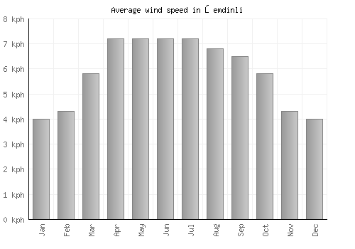 Şemdinli average winspeed by month (km/h)