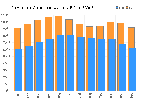 Sémé average minimum / maximum temperatures (Fahrenheit)