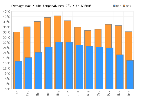 Sémé average minimum / maximum temperatures (Celsius)