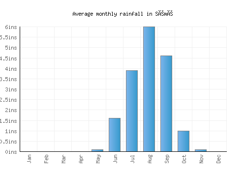 Sémé monthly rainfall chart (inches)