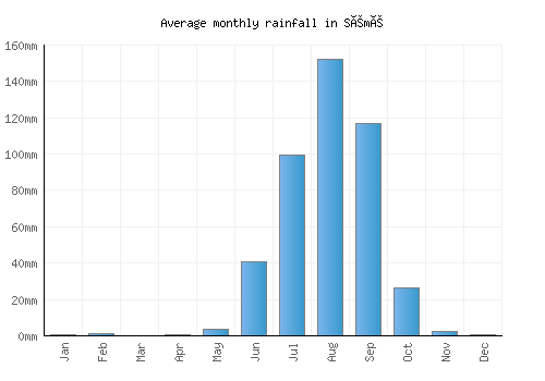 Sémé monthly rainfall chart (mm)