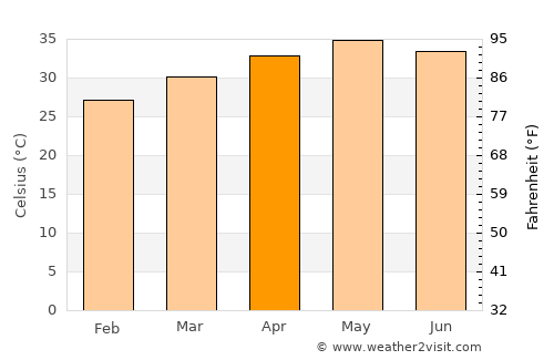 Sémé average temperature in April