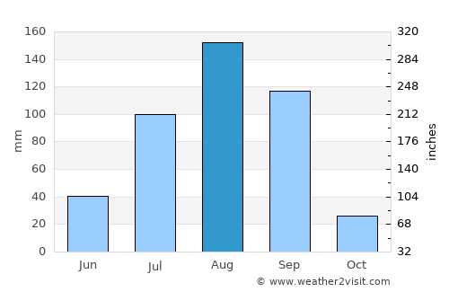 Sémé average rain in August