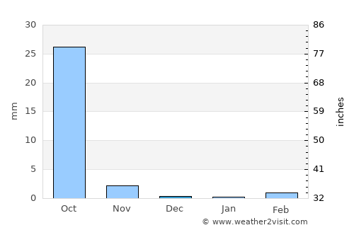 Sémé average rain in December