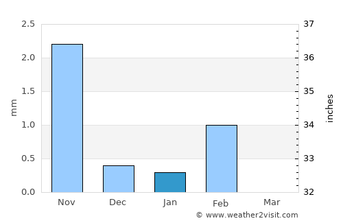 Sémé average rain in January
