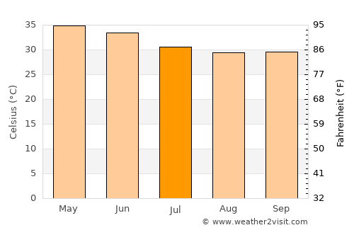 Sémé average temperature in July
