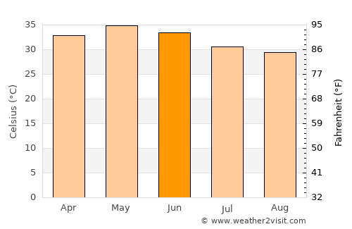Sémé average temperature in June