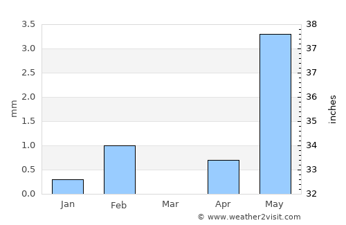 Sémé average rain in March