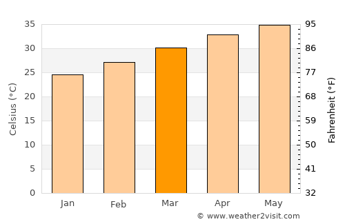 Sémé average temperature in March