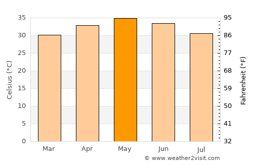 Sémé average temperature in May