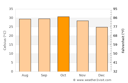 Sémé average temperature in October