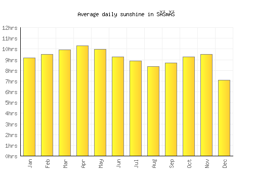 Sémé average daily sunshine chart