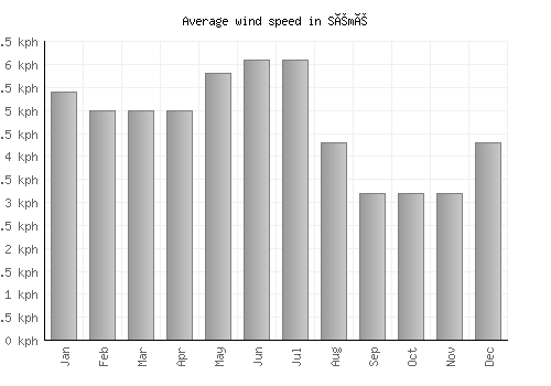 Sémé average winspeed by month (km/h)