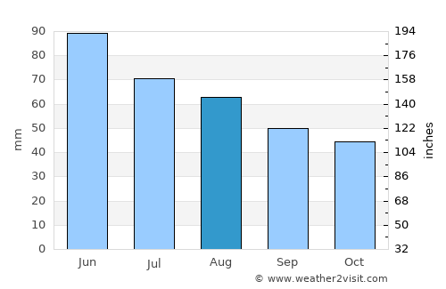 Semeljci average rain in August