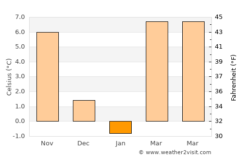 Semeljci average temperature in January